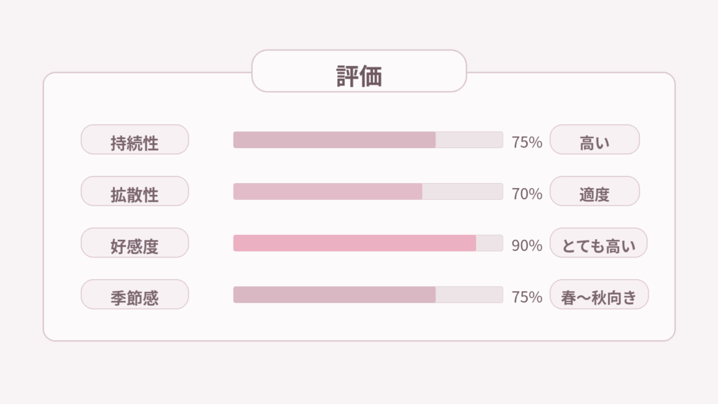 Chloé オードパルファムってどんな香り？