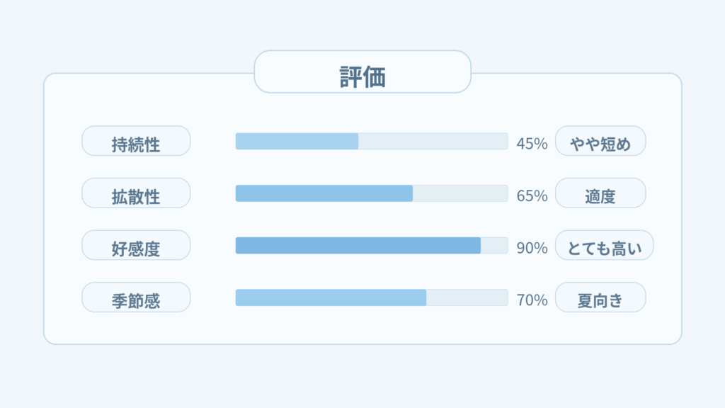 ドルチェ＆ガッバーナ　ライトブルーってどんな香り？