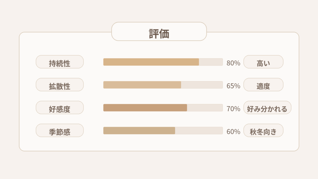 ヴァニラ ラスト オードパルファンはどんな香り？