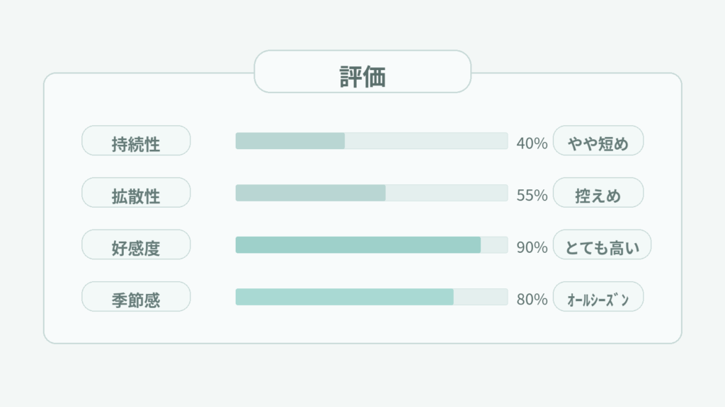 SHIRO サボン オードパルファンってどんな香り？