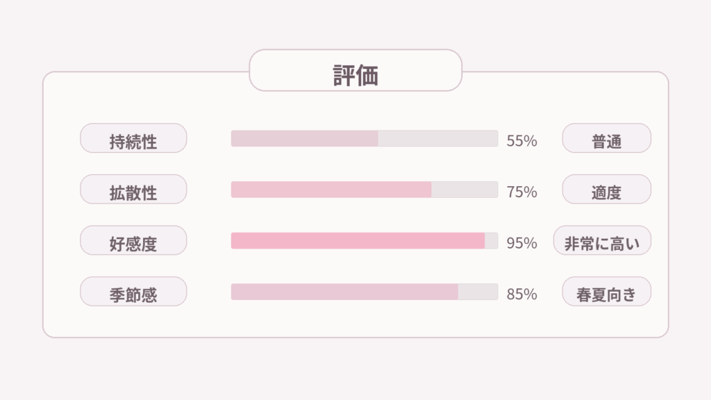 ミス ディオール ブルーミング ブーケってどんな香り？